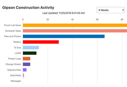 Filter Activity by Employee or Feature