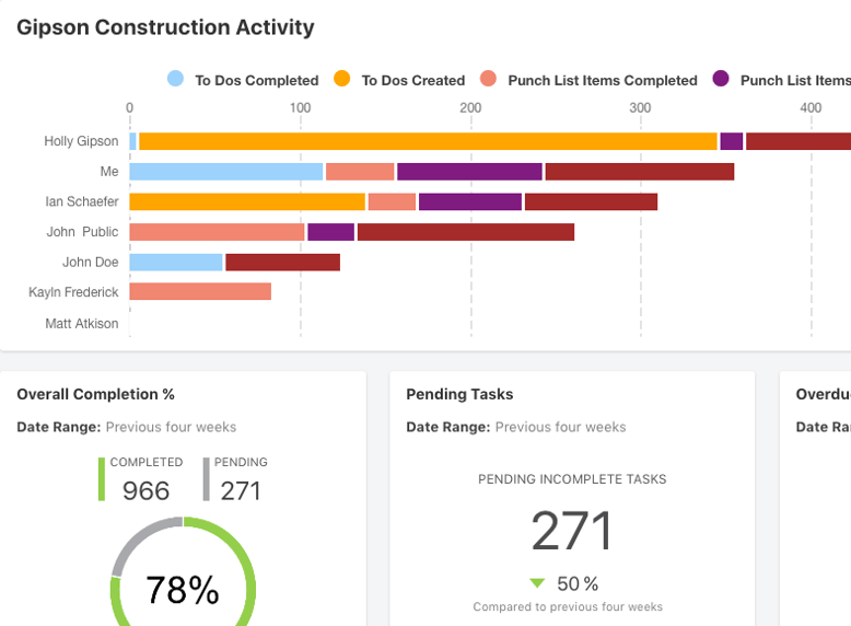 ConstructionOnline ScoreCard