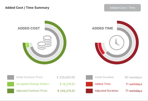 Detailed Change Orders