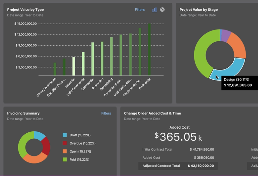 Comprehensive Financial Dashboards