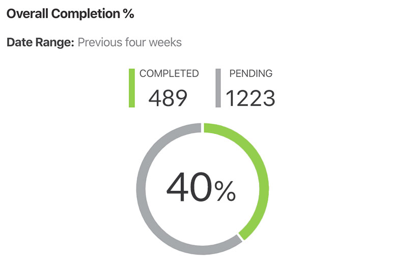 Percent Completed Scorecard