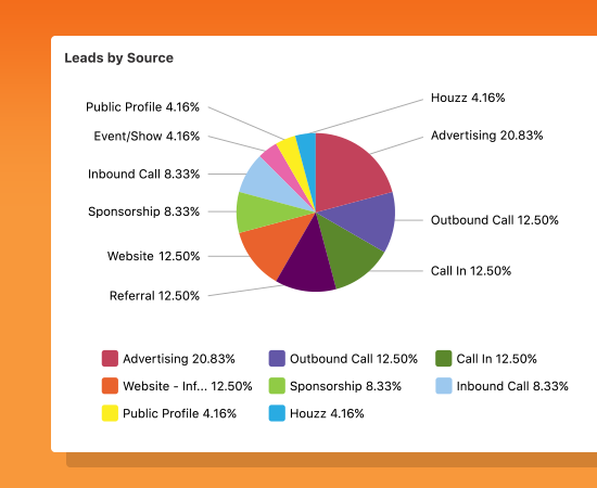 Construction Sales Dashboards in UDA ConstructionOnline Include Detailed Lead Analytics