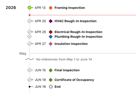 Milestone Timeline
