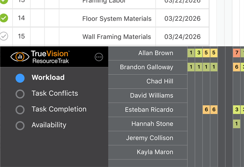 Forecast project resource availability and more