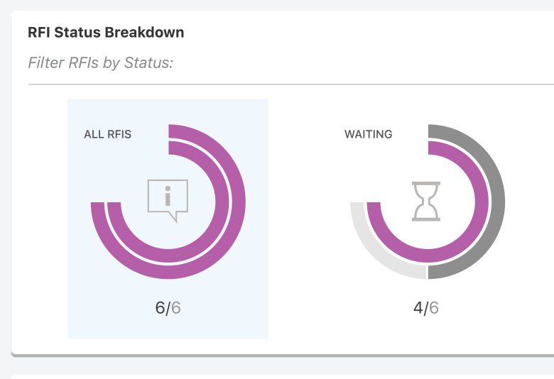 Track RFI statuses